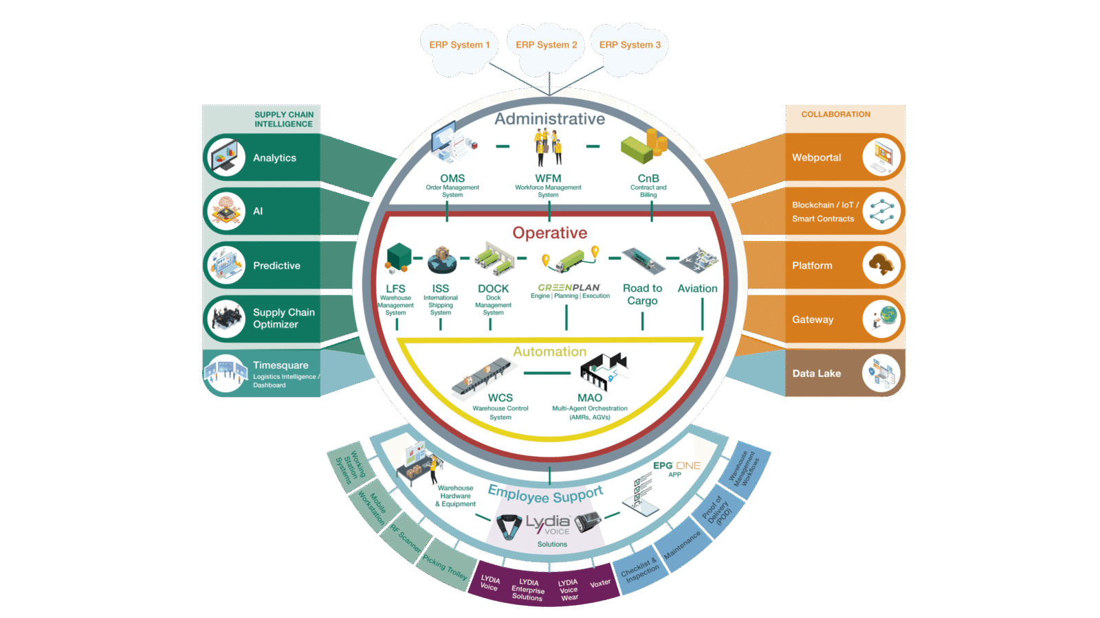 Overview of EPG's Supply Chain Execution Suite